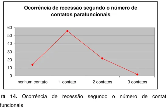 Figura  14.  Ocorrência  de  recessão  segundo  o  número  de  contatos  parafuncionais 