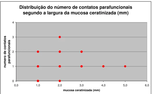 Figura 16. Distribuição do número de contatos parafuncionais segundo a  largura da mucosa ceratinizada