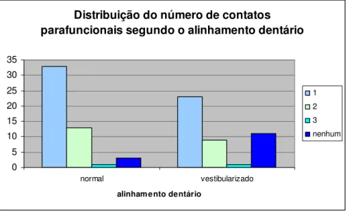Figura 18. Distribuição do número de contatos parafuncionais segundo o  alinhamento dentário