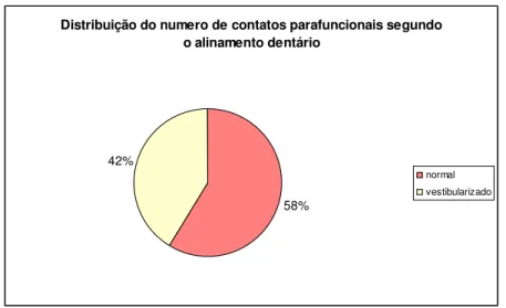 Figura 19. Distribuição do número de contatos parafuncional segundo o  alinhamento dentário