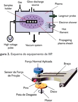 Figura 3. Esquema do equipamento de medição de desgaste.