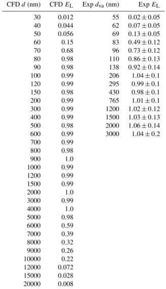 Table 2. Calculated and experimental transmission efficiency, E L , for the high-pressure lens.