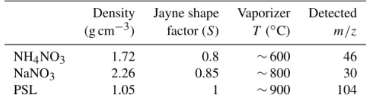 Table 3. Properties of materials used for the transmission efficiency experiments.