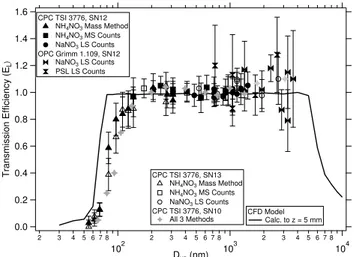 Fig. 4. Experimentally determined transmission efficiency (E L ) as a function of particle size for three examples of the HPL (SN10, SN12 and SN13), using the mass method (triangles) and the count method (other symbols)