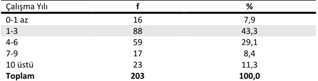 Tablo 3. Öğ e ile i  Topla  Çalış a Yılı “ü ele i 