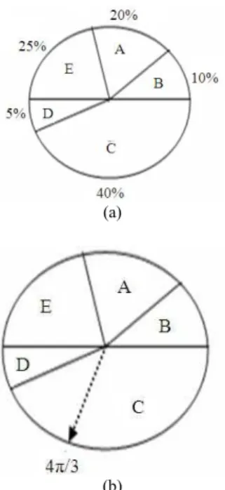 Fig.  3:  (a) Typical allocation of sectors for  Chromosomes; (b) Roulette wheel   selection 