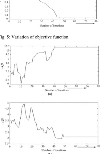 Fig. 6: Variation of parameters (a) K p ; (b) K i