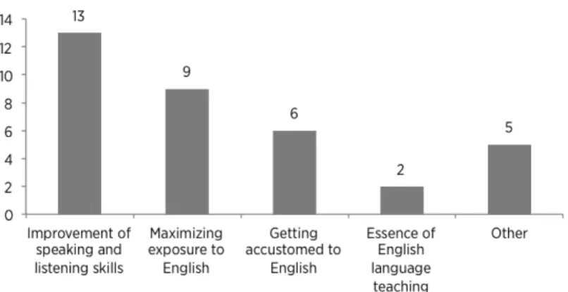 Figure 3. Advantages of avoiding L1 use in EFL classes