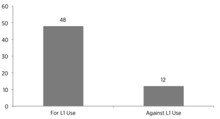 Figure 1. Participants’ views of L1 use