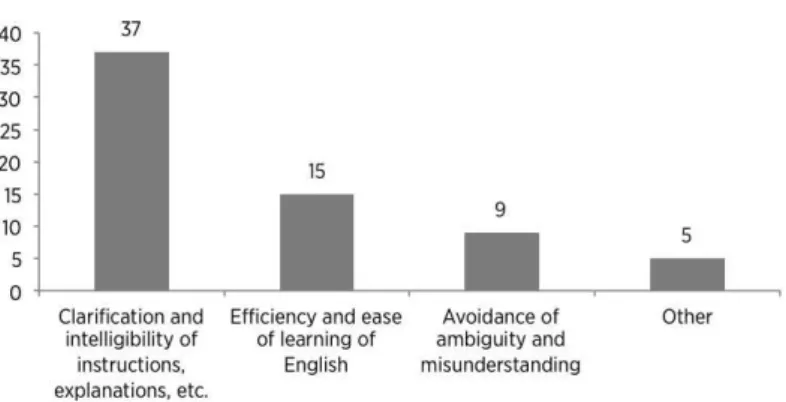 Figure 2. Participants’ reasons for favouring L1 use