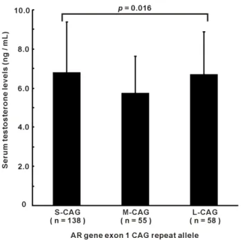 Figure S1 The flow diagram for patient recruitment in this study. Blue boxes indicates the patients genotyped for AR CAG repeat, and red boxes indicates the patients tested for serum testosterone levels