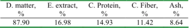 Table 1- Proximate composition of rice bran 