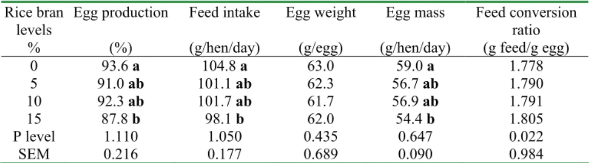 Table 3. Effects of rice bran on laying performance (22-30 week of age) A Rice bran  levels  % Egg production (%) Feed intake (g/hen/day)  Egg weight (g/egg)  Egg mass  (g/hen/day)  Feed conversion ratio (g feed/g egg)  0  93.6 a  104.8 a  63.0  59.0 a  1.