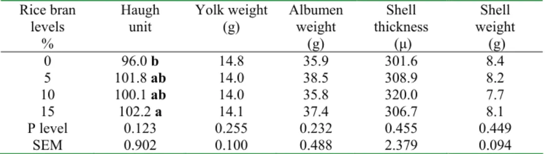 Table 5- Effects of rice bran on egg quality (22-30 week of age) A Rice bran 