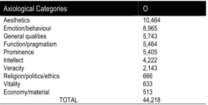 Table 6. Axiological adjective classification on the basis of Felices Lago’s (1997) classification