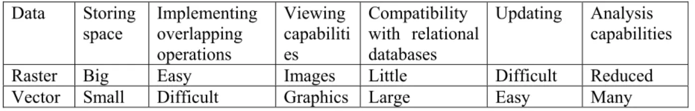 Table 1 presents a comparative analysis of  both data types, in terms of characteristics  such as storage, operations’ implementation,  compatibility with relational databases,  updating and analysis capabilities