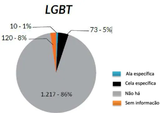Gráfico 1: Unidades com alas específicas para o público LGBT. 