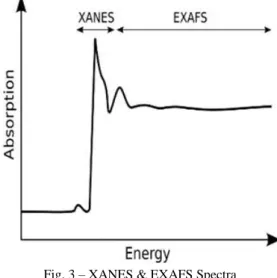 Fig. 3 – XANES &amp; EXAFS Spectra 