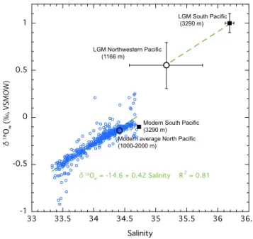Figure 10. The modern δ 18 O w –salinity relationship at depths greater than 300 m is δ 18 O w = 0.42 salinity−14.6 in the area  be-tween 120 and 180 ◦ E and 20 and 60 ◦ N in the North Pacific (data from Schmidt et al., 1999)