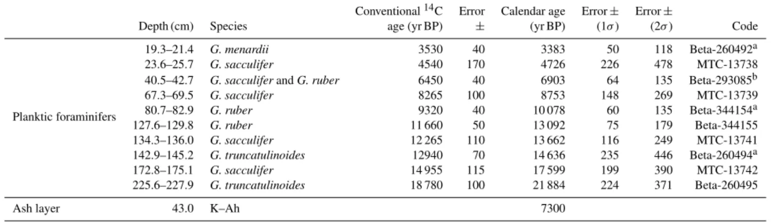 Table 2. Radiocarbon data from core GH08-2004.