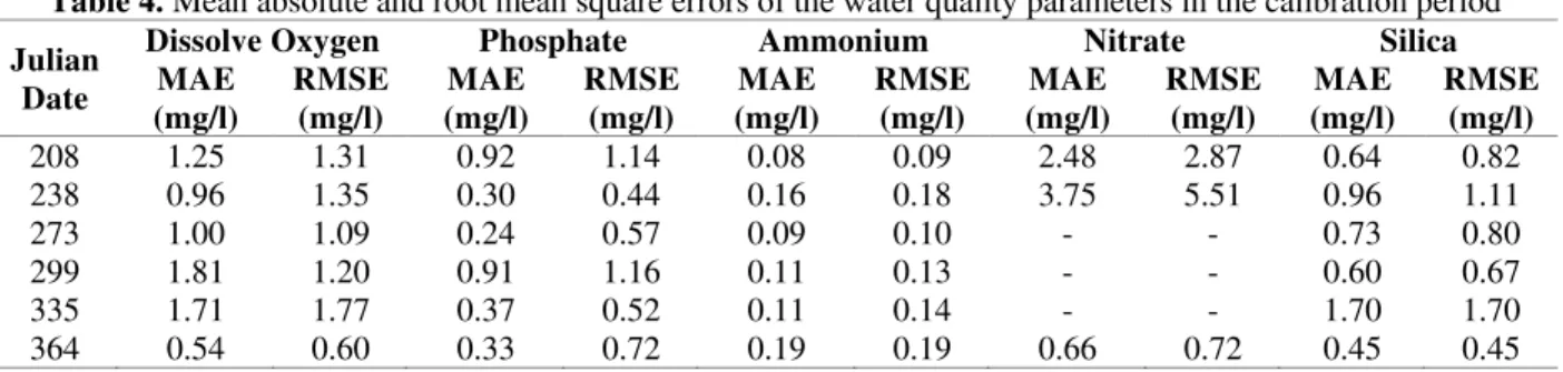 Table 4. Mean absolute and root mean square errors of the water quality parameters in the calibration period  Julian 