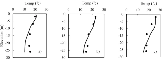 Fig. 5. Comparison of measured and simulated temperature profiles in the verification period, a) Julian day = 105, b)  Julian day = 133 and c) Julian day = 165 