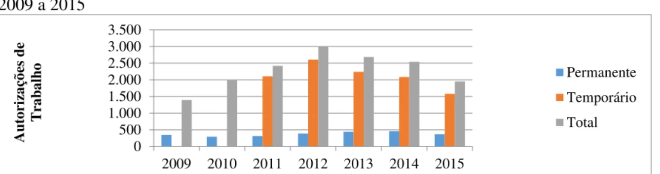 Gráfico  1.  Autorizações  de  Trabalho  para  Italianos  no  Brasil,  segundo  tipo  de  visto,  de  2009 a 2015 