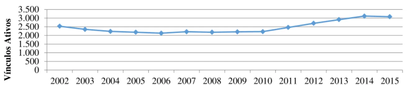 Gráfico 2. Total de vínculos ativos de imigrantes italianos no mercado de trabalho formal  brasileiro de 2002 a 2014 