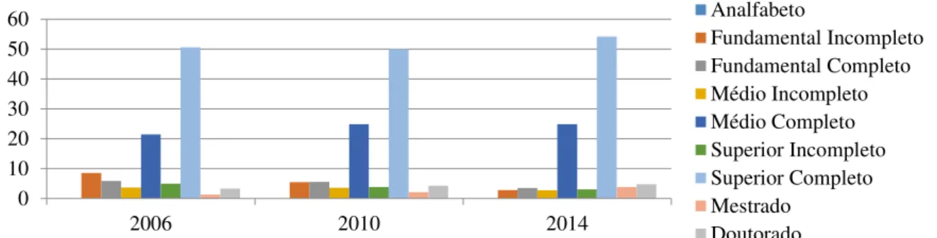 Gráfico  3.  Distribuição  proporcional  (%)  dos  vínculos  ativos  de  imigrantes  italianos  no  estado de São Paulo, segundo Escolaridade para 2006, 2010 e 2014 