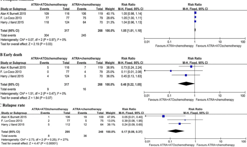 Fig 2. Forest plot of findings of (A) Complete remission, (B) Early death, (C) Relapse rate between patients receiving ATRA plus ATO versus ATRA plus chemotherapy.