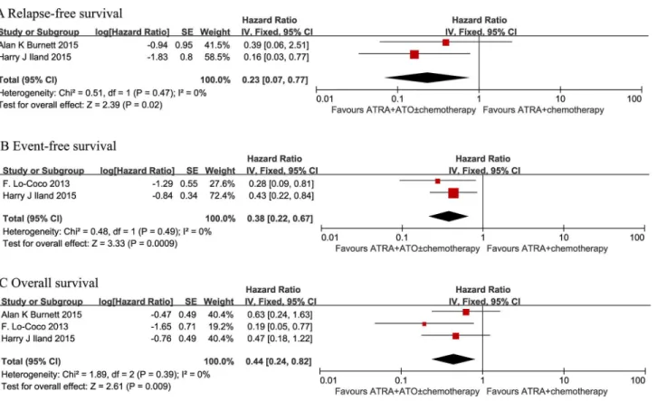 Fig 3. Forest plot of findings of (A) Relapse-free survival, (B) Event-free survival, (C) Overall survival between patients receiving ATRA plus ATO versus ATRA plus chemotherapy.