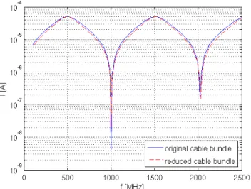 Fig. 11. Comparison of the induced current on a twisted-pair cable.