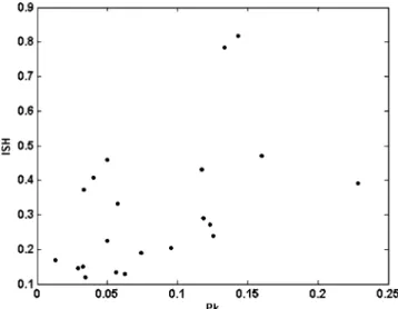 Figure 2. Relationship between average prevalence (P k ) of virus infection and the index of selectivity of the host (ISH) for twenty one weed species.
