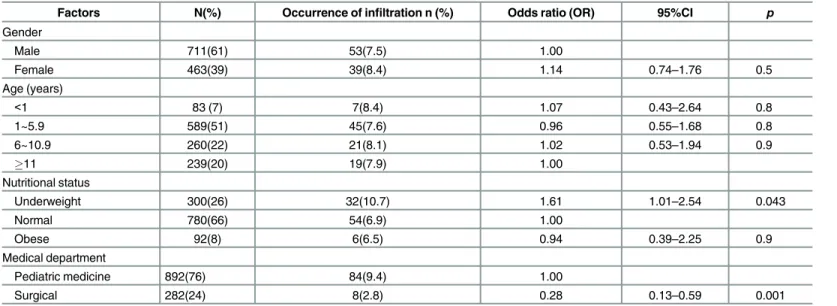 Table 1. Physiologic Factors Related to Intravenous Infiltration.