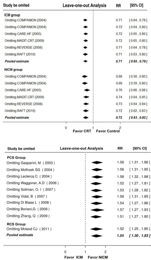 Figure 4. Leave-One-Out Analyses of Primary Outcomes. (A): data from RCTs; (B): data from observational studies