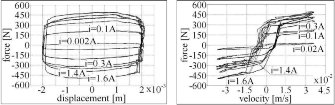 Fig. 13 Forces vs. displacement diagram  Fig. 14 Forces vs. velocity diagram 