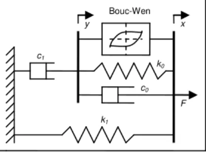 Fig. 15 Modified Bouc-Wen model 