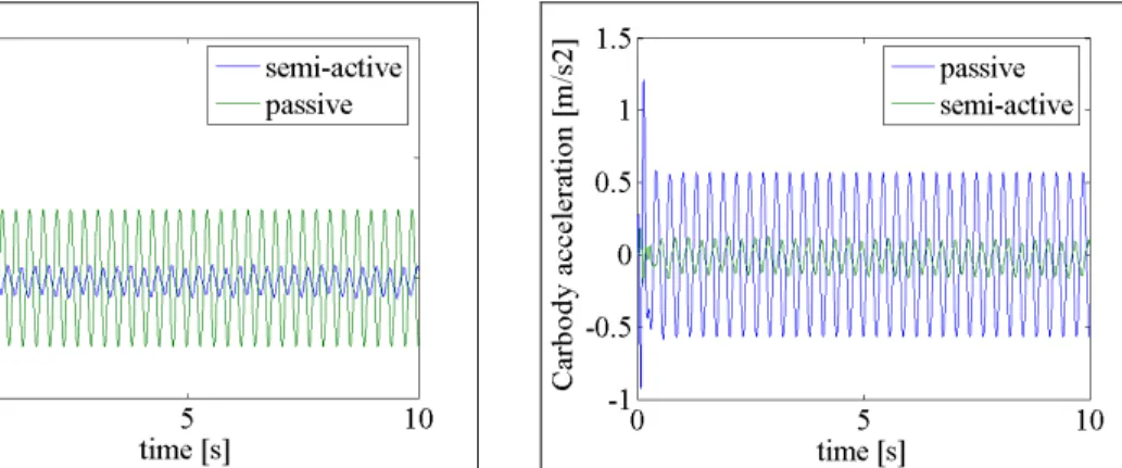 Fig. 16 Carbody acceleration (v=220 km/h,  mm