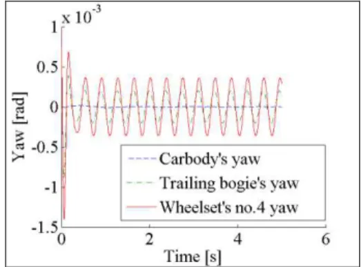 Fig. 2 The lateral displacement  Fig. 3 The yaw oscillations 