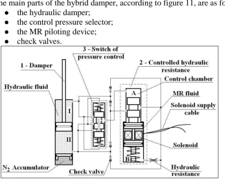 Fig. 11 The hybrid MR damper 