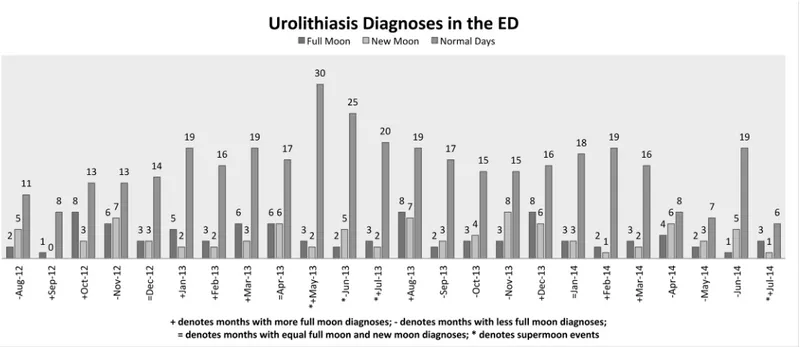 Fig 1. Renal Colic Diagnoses in the ED by Lunar Month Over a 24-Month Period. 559 renal colic cases due to ureteral calculus were diagnosed in the emergency department at the University of Nebraska Medical Center over a 24-month period
