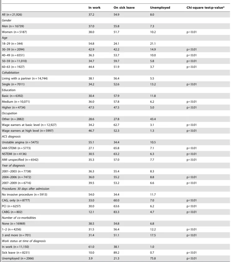 Table 1. Percentage in work, on sick leave and unemployed among patients, aged 18–64 years, admitted first time with acute coronary syndrome, who were part of the workforce at time of diagnosis and survived 30 days thereafter, in relation to gender,  co-mo