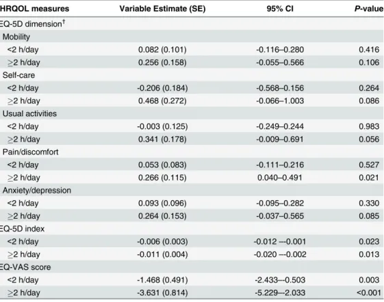 Table 3. Adjusted Differences in HRQOL Measures in the Groups with Exposure to SHS of <2 h/day and 2 h/day Compared with the Unexposed Group.*