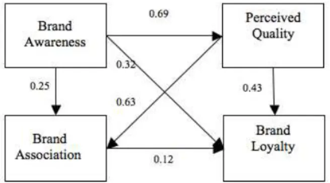 Figure 1. Research Model and The Result of Path Analysis 