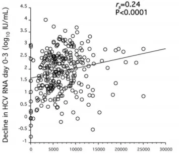 Figure 4. Impact of interferon concentration on first phase decline in HCV RNA. Correlation between the plasma concentration of peginterferon (pg/mL) treatment day 3 and decline in HCV RNA (log 10 IU/mL) between baseline and treatment day 3 of combination 