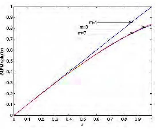 Fig 1: SLPM solution of Example 5 for different values of m 