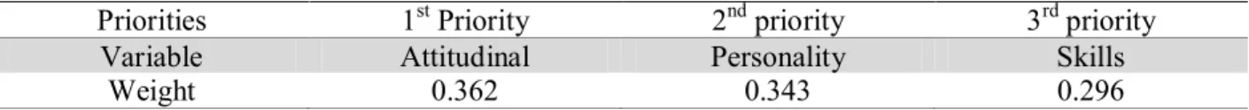 Table 5 shows the aggregate results of paired comparison of banking factors: 