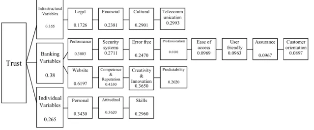 Fig. 2. The results of ranking of the study