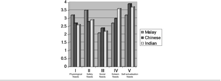 Figure 1. Mean Scores of the Maslow’s Needs of Different Ethnic Subgroups in the Males