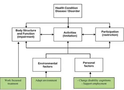 Figure 1. The WHO Model of Functioning, Disability, and Health